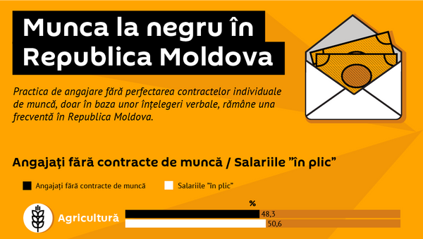 Munca la negru în Moldova - Sputnik Moldova