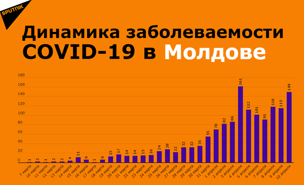 В Минздраве обнародовали свежие данные по ситуации с коронавирусом В Минздраве обнародовали свежие данные по ситуации с коронавирусом - Sputnik Молдова
