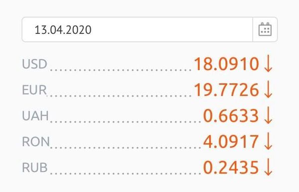 Cum s-a modificat astăzi prețul valutelor: Cotațiile practicate de bănci versus cursul BNM - Sputnik Moldova