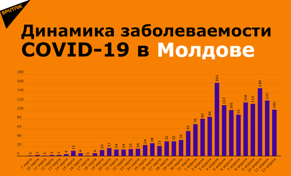 В Молдове подтвердили 102 новых случая заболевания COVID-19 В Молдове подтвердили 102 новых случая заболевания COVID-19 - Sputnik Молдова