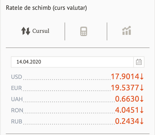 Leul urcă în cotații: Cât de mult au scăzut euro și dolarul - cursul BNM pentru 14 aprilie Leul urcă în cotații: Cât de mult au scăzut euro și dolarul - cursul BNM pentru 14 aprilie - Sputnik Moldova