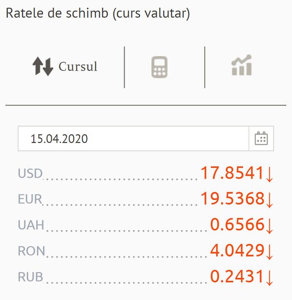 Tendințele pe piața valutară: Cursul BNM pentru 15 aprilie Tendințele pe piața valutară: Cursul BNM pentru 15 aprilie - Sputnik Moldova