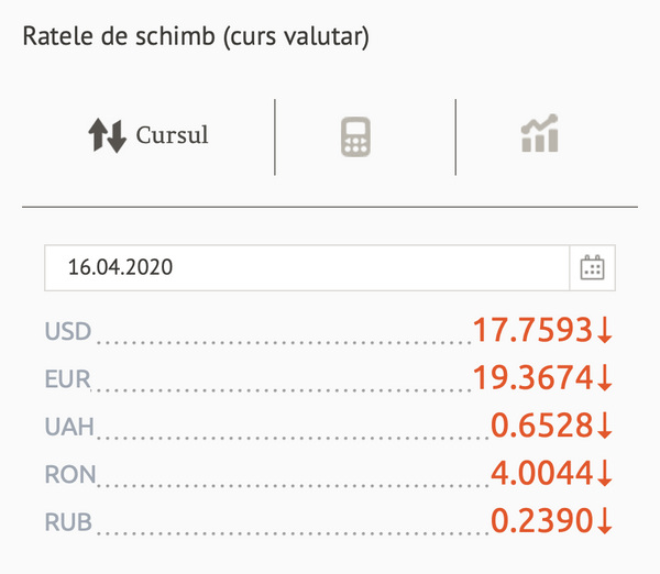 Cât au ajuns să coste euro și dolarul: Cursul valutar BNM pentru 16 aprilie Cât au ajuns să coste euro și dolarul: Cursul valutar BNM pentru 16 aprilie - Sputnik Moldova