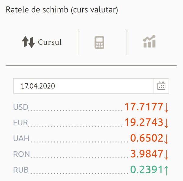 Prețul euro a scăzut cu zeci de bani: Cursul valutar BNM pentru 17 aprilie Prețul euro a scăzut cu zeci de bani: Cursul valutar BNM pentru 17 aprilie - Sputnik Moldova