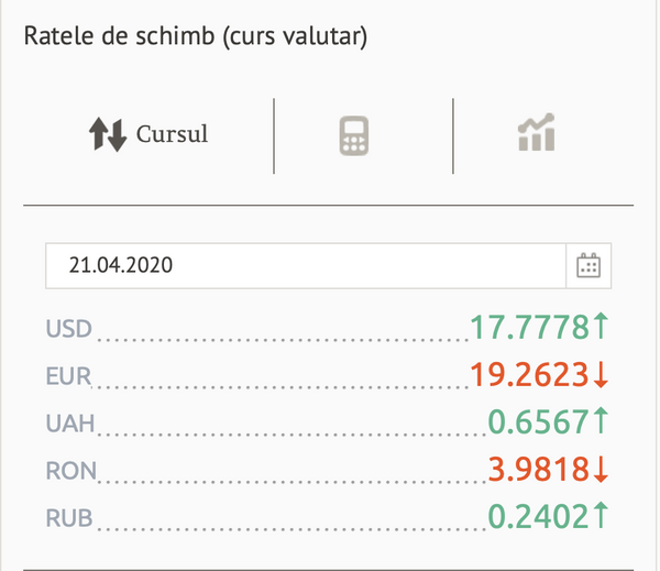 Curs valutar BNM: Ce se întâmplă cu euro și dolarul în a treia zi de Paște Curs valutar BNM: Ce se întâmplă cu euro și dolarul în a treia zi de Paște - Sputnik Moldova
