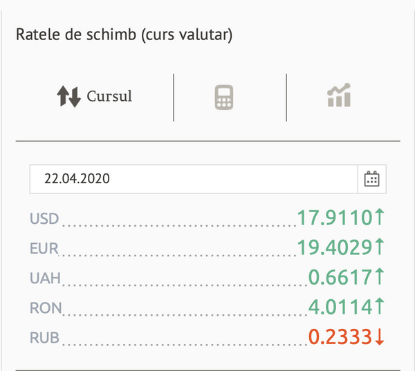 Euro și dolarul s-au scumpit din nou: Cursul valutar BNM pentru 22 aprilie Euro și dolarul s-au scumpit din nou: Cursul valutar BNM pentru 22 aprilie - Sputnik Moldova