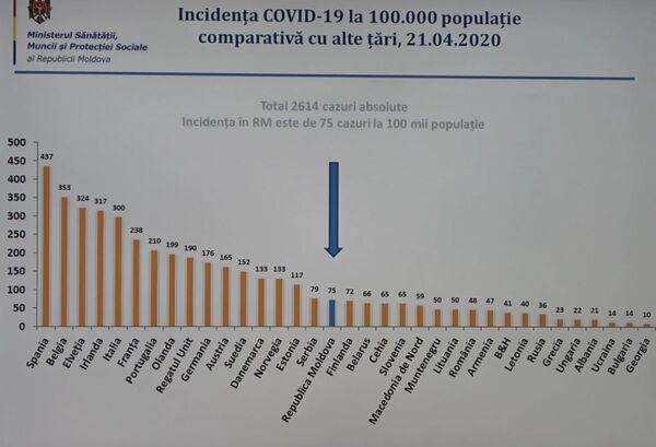 COVID-19: Care este situația din Moldova comparativ cu alte state – Date uimitoare COVID-19: Care este situația din Moldova comparativ cu alte state – Date uimitoare - Sputnik Moldova
