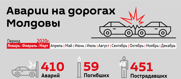 Аварии на дорогах Молдовы 2020 - Sputnik Молдова