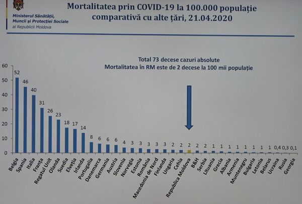 COVID-19: Care este situația din Moldova comparativ cu alte state – Date uimitoare COVID-19: Care este situația din Moldova comparativ cu alte state – Date uimitoare - Sputnik Moldova