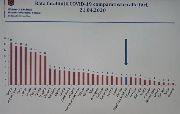 COVID-19: Care este situația din Moldova comparativ cu alte state – Date uimitoare COVID-19: Care este situația din Moldova comparativ cu alte state – Date uimitoare - Sputnik Moldova