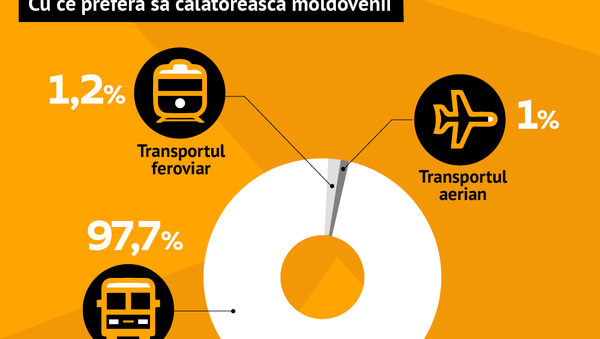 Numărul pasagerilor - Sputnik Moldova
