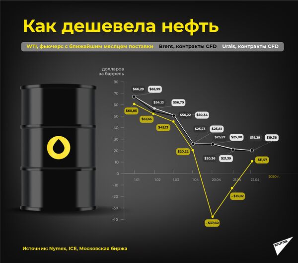 De ce petrolul se ieftinește, iar benzina - nu: Iată ce spun experții De ce petrolul se ieftinește, iar benzina - nu: Iată ce spun experții - Sputnik Moldova-România