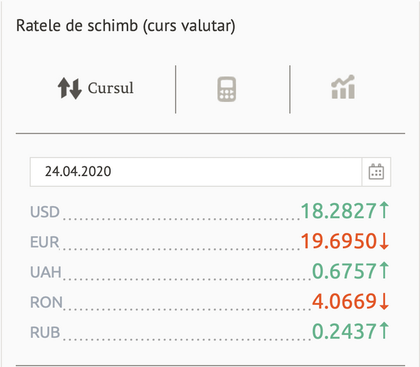 Dolarul s-a scumpit semnificativ – ce se întâmplă cu euro: Cursul BNM pentru 24 aprilie Dolarul s-a scumpit semnificativ – ce se întâmplă cu euro: Cursul BNM pentru 24 aprilie - Sputnik Moldova