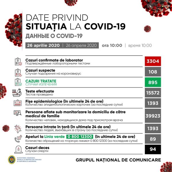 Situația cazurilor de COVID-19 la zi: Care este starea pacienților Situația cazurilor de COVID-19 la zi: Care este starea pacienților - Sputnik Moldova