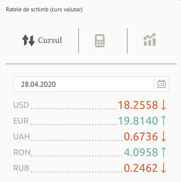 Prețul dolarului a scăzut- iată ce se întâmplă cu euro: Cursul BNM pentru 28 aprilie Prețul dolarului a scăzut- iată ce se întâmplă cu euro: Cursul BNM pentru 28 aprilie - Sputnik Moldova