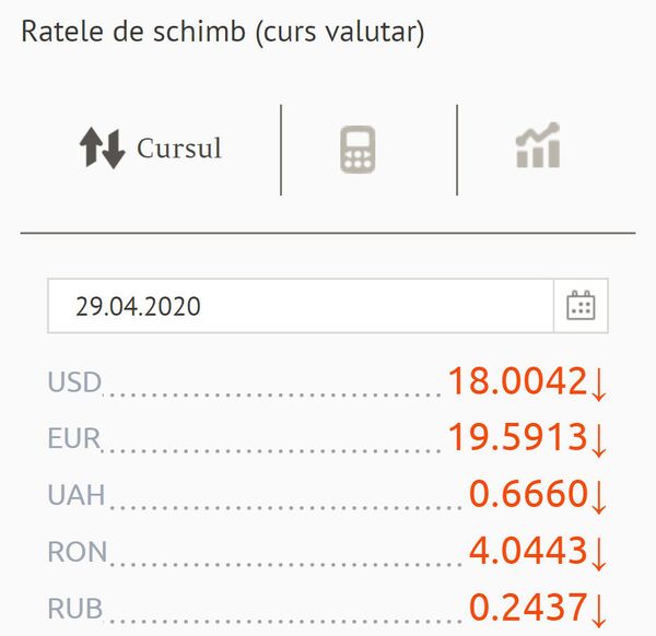 Luptă dură între leul moldovenesc și principalele valute de referință: Leul câștigă Luptă dură între leul moldovenesc și principalele valute de referință: Leul câștigă - Sputnik Moldova
