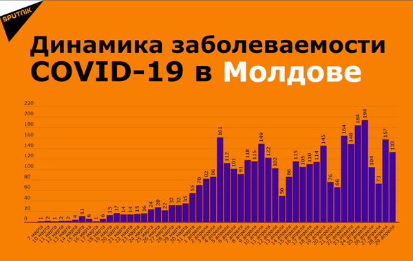 Додон рассказал о ситуации с COVID-19 в Молдове, поддержке бизнеса и бюджете Додон рассказал о ситуации с COVID-19 в Молдове, поддержке бизнеса и бюджете - Sputnik Молдова