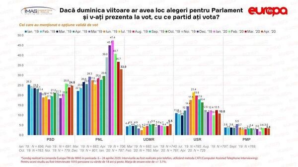 Sondaj devastator pentru PNL - scădere majoră! Rareș Bogdan a avut dreptate! Sondaj devastator pentru PNL - scădere majoră! Rareș Bogdan a avut dreptate! - Sputnik Moldova-România