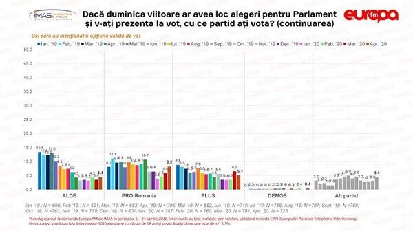 Sondaj devastator pentru PNL - scădere majoră! Rareș Bogdan a avut dreptate! Sondaj devastator pentru PNL - scădere majoră! Rareș Bogdan a avut dreptate! - Sputnik Moldova-România