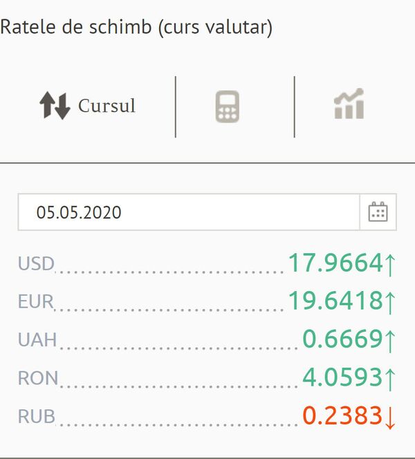 Leul se depreciază - euro s-a scumpit cel mai mult: Cursul valutar BNM pentru 5 mai Leul se depreciază - euro s-a scumpit cel mai mult: Cursul valutar BNM pentru 5 mai - Sputnik Moldova