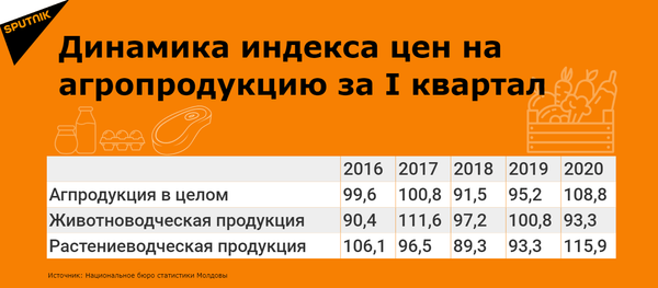 На что взлетели цены в первые месяцы 2020 года: от молочки до фруктов На что взлетели цены в первые месяцы 2020 года: от молочки до фруктов - Sputnik Молдова