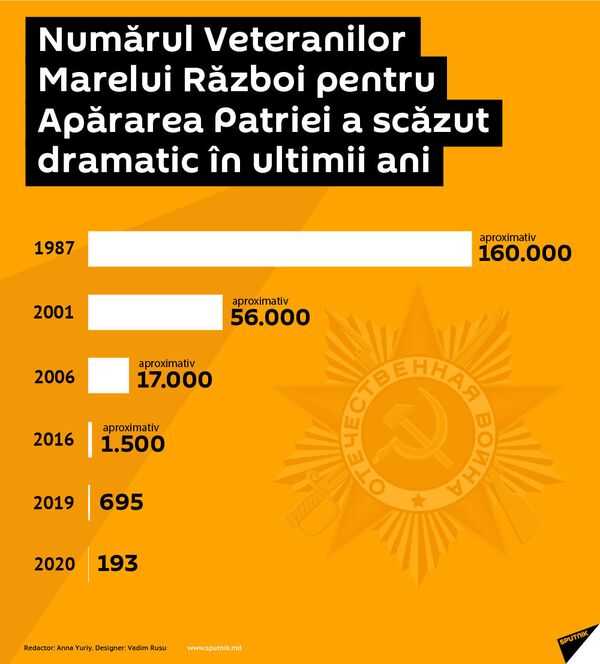 Numărul veteranilor celui de-al Doilea Război Mondial a scăzut dramatic în ultimii ani Numărul veteranilor celui de-al Doilea Război Mondial a scăzut dramatic în ultimii ani - Sputnik Moldova