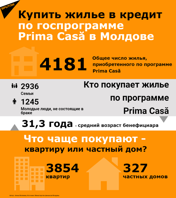 Покупка жилья по программе Prima Casă и чрезвычайное положение: что изменилось Покупка жилья по программе Prima Casă и чрезвычайное положение: что изменилось - Sputnik Молдова