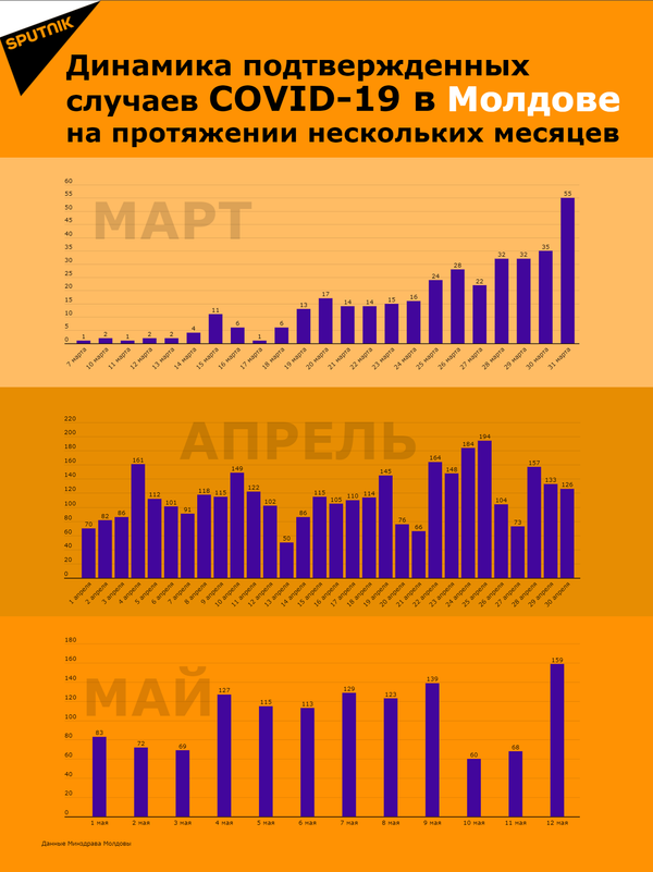 Минздрав: в Молдове подтвердили 159 новых случаев инфицирования COVID-19 Минздрав: в Молдове подтвердили 159 новых случаев инфицирования COVID-19 - Sputnik Молдова