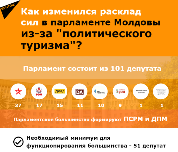 Виражи молдавской оппозиции, или Куда ведет страну парламентский квартет Виражи молдавской оппозиции, или Куда ведет страну парламентский квартет - Sputnik Молдова