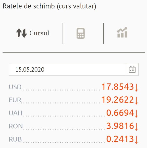 Curs valutar BNM pentru 15 mai: Ce se întâmplă cu euro și dolarul Curs valutar BNM pentru 15 mai: Ce se întâmplă cu euro și dolarul - Sputnik Moldova