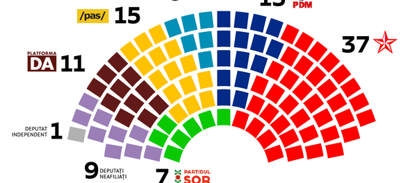 Parlamentul țării mai 2020 - Sputnik Moldova