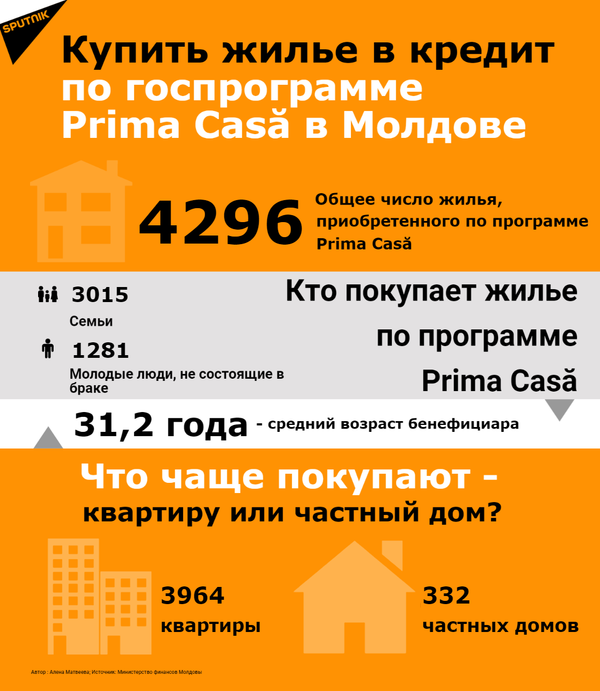 Жилье в кредит: депутаты изменили условия участия в программе Prima casă  - Sputnik Молдова