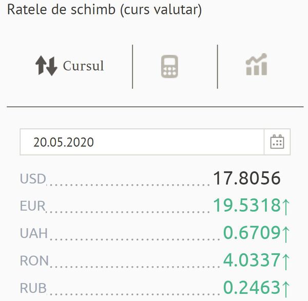 Euro s-a scumpit brusc și semnificativ: Cursul valutar anunțat de BNM pentru 20 mai Euro s-a scumpit brusc și semnificativ: Cursul valutar anunțat de BNM pentru 20 mai - Sputnik Moldova
