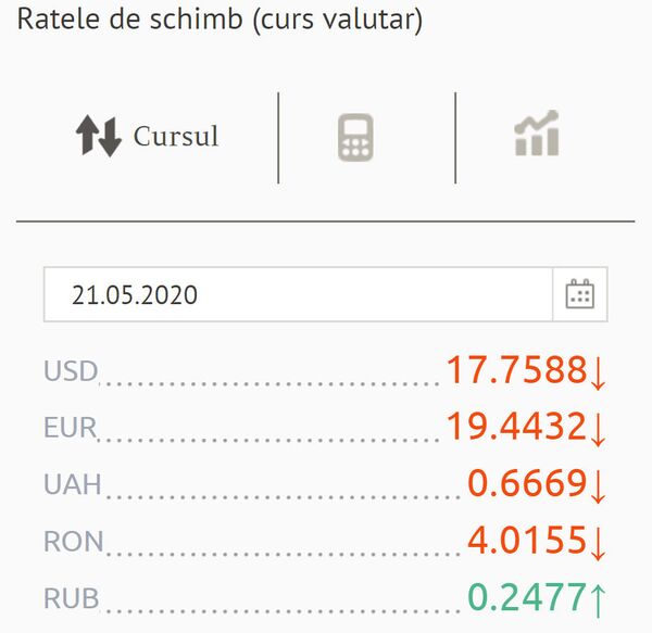 Principalele valute se ieftinesc, cu excepția rublei rusești: Cursul BNM pentru 21 mai Principalele valute se ieftinesc, cu excepția rublei rusești: Cursul BNM pentru 21 mai - Sputnik Moldova
