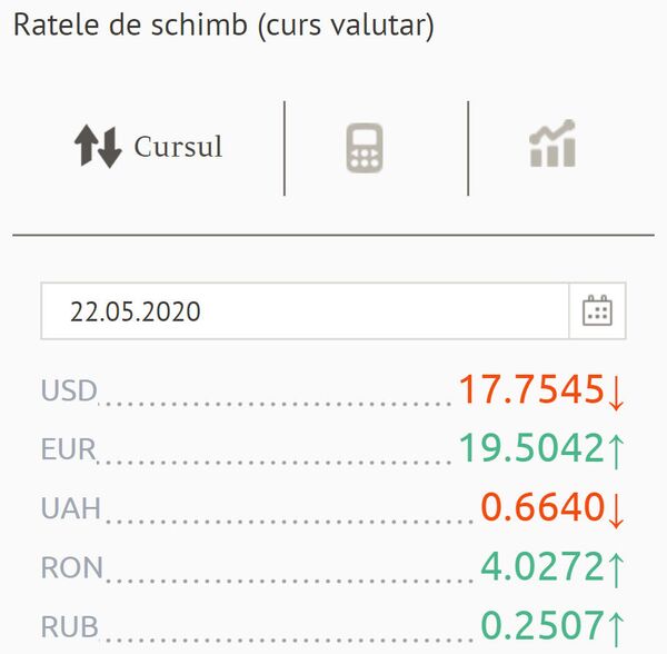 Dolarul scade, iar euro crește: Cursul valutar BNM pentru 22 mai Dolarul scade, iar euro crește: Cursul valutar BNM pentru 22 mai - Sputnik Moldova