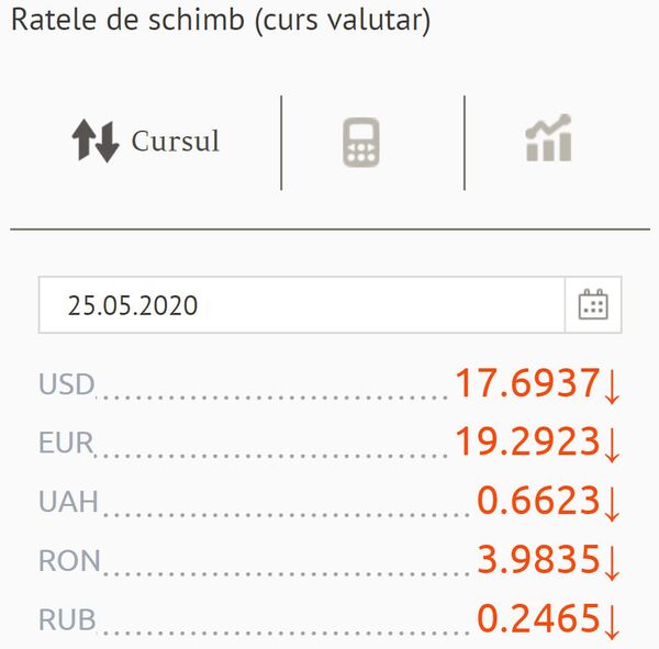 Leul moldovenesc își scutură coama: Cursul valutar BNM pentru 25 mai Leul moldovenesc își scutură coama: Cursul valutar BNM pentru 25 mai - Sputnik Moldova