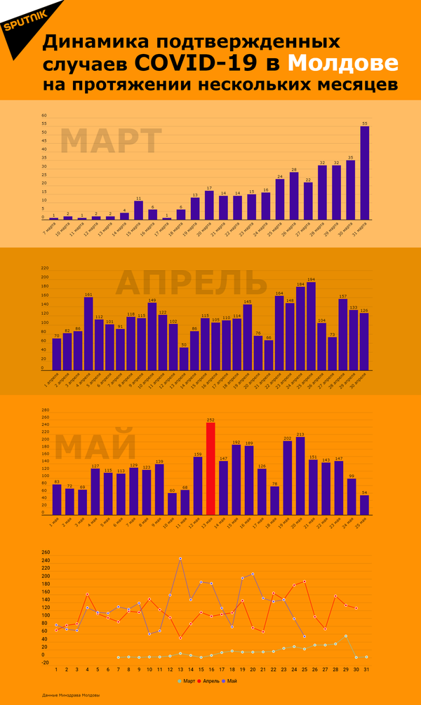 Свежие данные Минздрава по ситуации с COVID-19: число выздоровевших растет - Sputnik Молдова