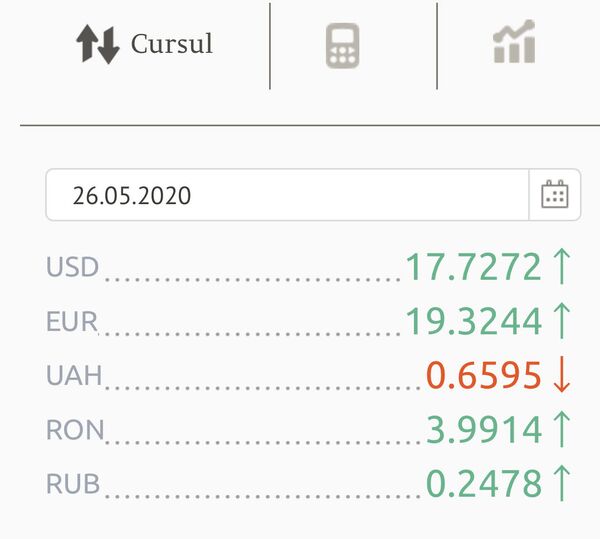 Cursul valutar al BNM: Iată ce se întâmplă cu euro și dolarul Cursul valutar al BNM: Iată ce se întâmplă cu euro și dolarul - Sputnik Moldova