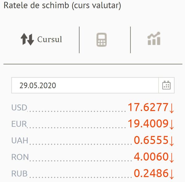 Leul se apreciază față de principalele valute de referință: Cât costă euro și dolarul Leul se apreciază față de principalele valute de referință: Cât costă euro și dolarul - Sputnik Moldova