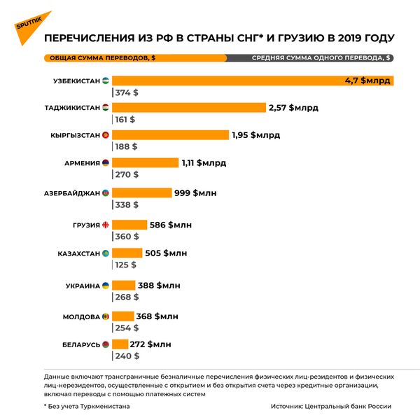 Как COVID-19 повлиял на денежные переводы из России в СНГ Как COVID-19 повлиял на денежные переводы из России в СНГ - Sputnik Молдова