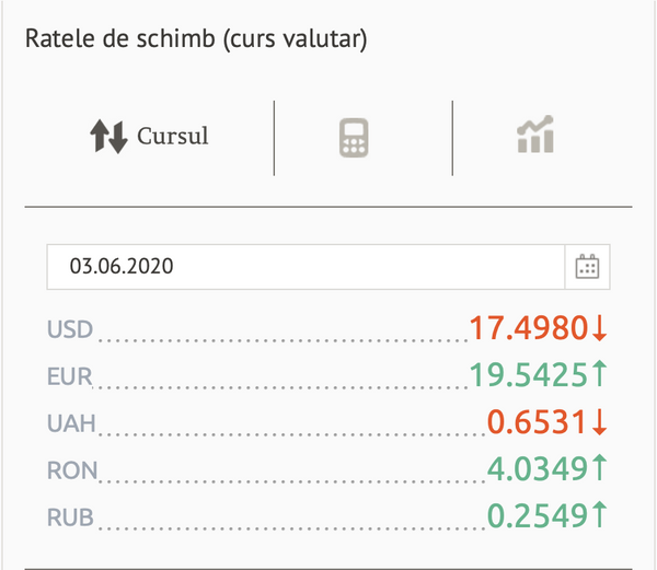 Dolarul s-a ieftinit, euro s-a scumpit: Cursul valutar BNM pentru 3 iunie Dolarul s-a ieftinit, euro s-a scumpit: Cursul valutar BNM pentru 3 iunie - Sputnik Moldova