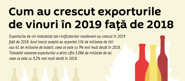 Exporturile de vinuri în 2019 față de 2018  - Sputnik Moldova