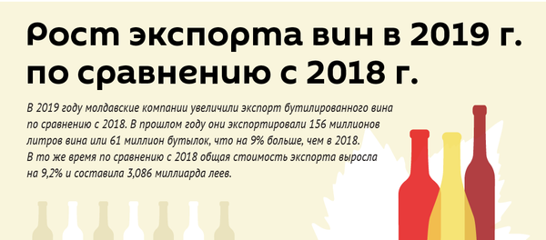 Рост экспорта вин в 2019 г. по сравнению с 2018 г. - Sputnik Молдова