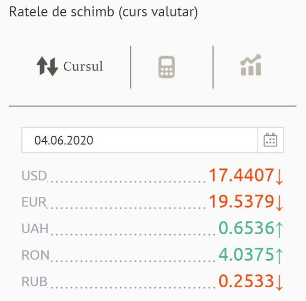 Curs valutar BNM pentru 4 iunie: Ce se întâmplă cu euro și dolarul Curs valutar BNM pentru 4 iunie: Ce se întâmplă cu euro și dolarul - Sputnik Moldova