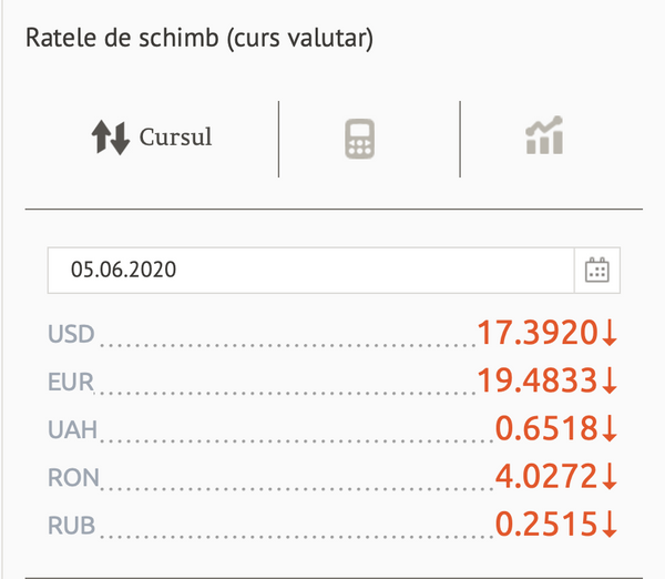 Euro și dolarul s-au ieftinit și astăzi: Cursul valutar BNM pentru 5 iunie Euro și dolarul s-au ieftinit și astăzi: Cursul valutar BNM pentru 5 iunie - Sputnik Moldova