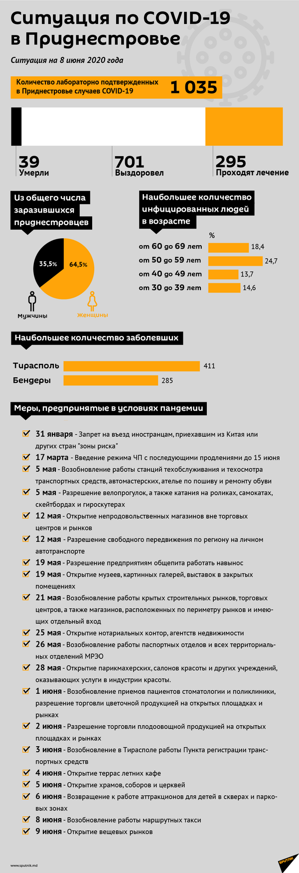 В Приднестровье вводят послабления карантина практически каждый день - Sputnik Молдова