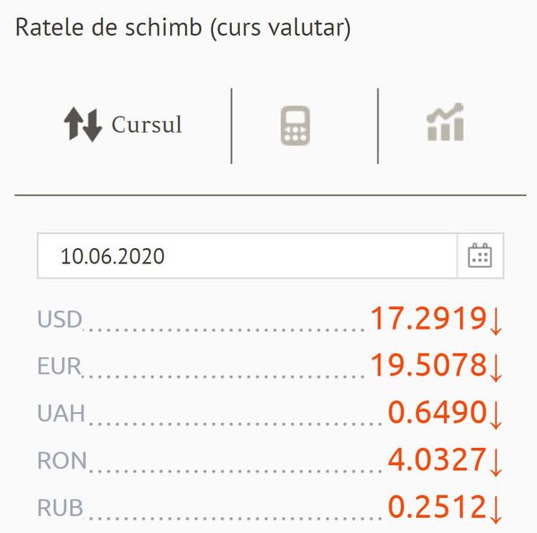 Leul câștigă teren în raport cu euro și dolarul: Cursul valutar pentru 10 iunie Leul câștigă teren în raport cu euro și dolarul: Cursul valutar pentru 10 iunie - Sputnik Moldova