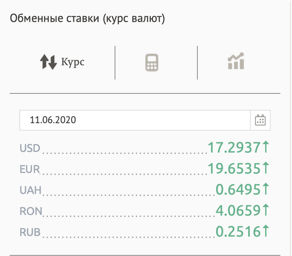 Curs valutar BNM pentru 11 iunie: Ce se întâmplă cu euro și dolarul Curs valutar BNM pentru 11 iunie: Ce se întâmplă cu euro și dolarul - Sputnik Moldova