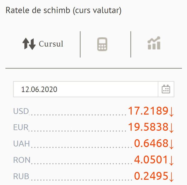 Leul se apreciază în raport cu euro și dolarul: Cursul valutar pentru 12 iunie Leul se apreciază în raport cu euro și dolarul: Cursul valutar pentru 12 iunie - Sputnik Moldova