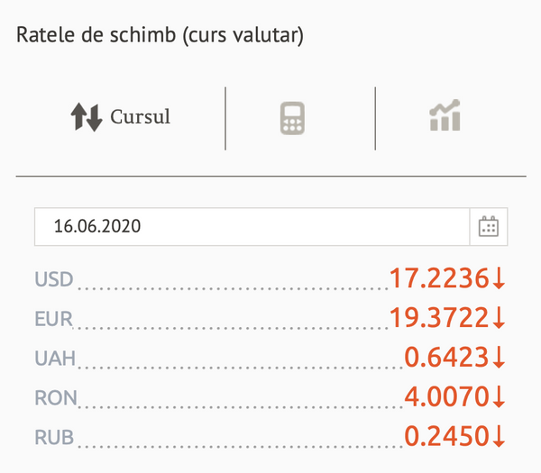 Curs valuar BNM pentru 16 iunie: Ce se întâmplă cu euro și dolarul Curs valuar BNM pentru 16 iunie: Ce se întâmplă cu euro și dolarul - Sputnik Moldova